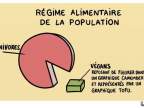 graphique-camembert-omnivores-vegans