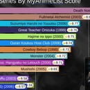 miniature pour Les 15 animes les mieux notés de 2006 à 2019